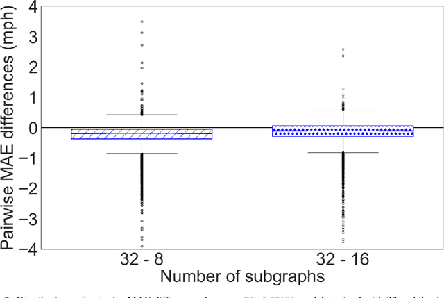 Figure 3 for Transfer Learning with Graph Neural Networks for Short-Term Highway Traffic Forecasting