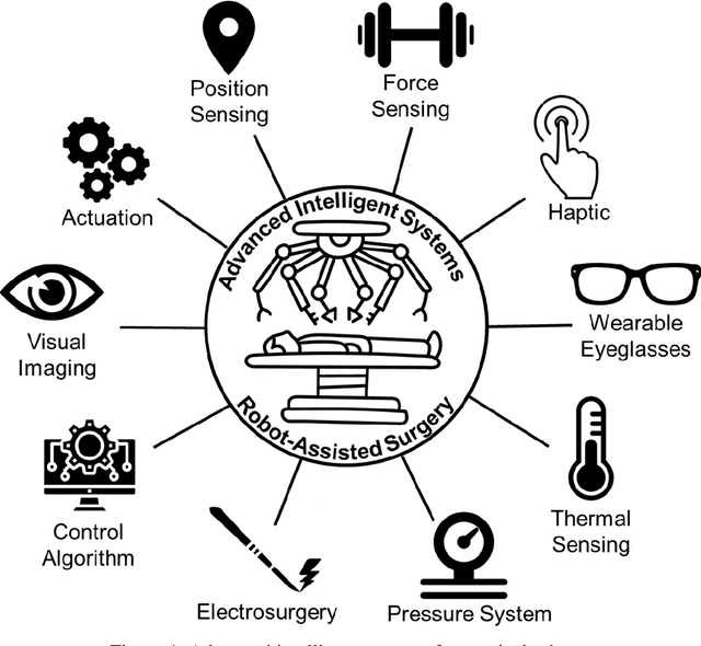 Figure 1 for Advanced Intelligent Systems for Surgical Robotics