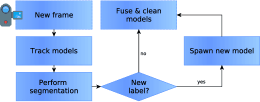 Figure 2 for Co-Fusion: Real-time Segmentation, Tracking and Fusion of Multiple Objects