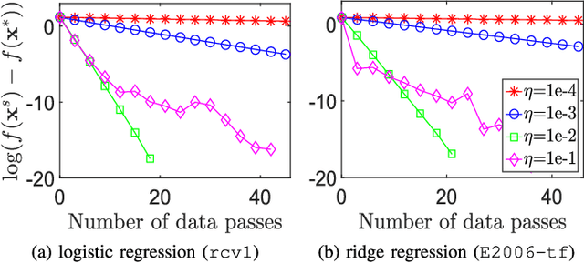 Figure 1 for Stochastic L-BFGS: Improved Convergence Rates and Practical Acceleration Strategies