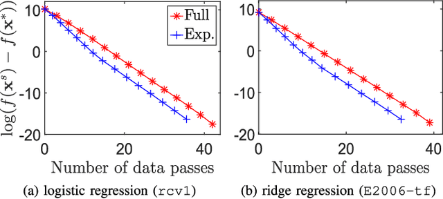 Figure 3 for Stochastic L-BFGS: Improved Convergence Rates and Practical Acceleration Strategies