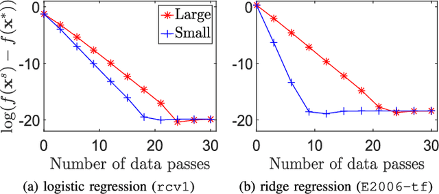 Figure 4 for Stochastic L-BFGS: Improved Convergence Rates and Practical Acceleration Strategies