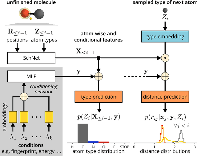 Figure 2 for Inverse design of 3d molecular structures with conditional generative neural networks