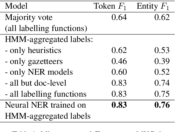 Figure 2 for skweak: Weak Supervision Made Easy for NLP