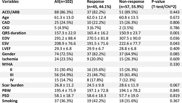 Figure 2 for A method using deep learning to discover new predictors of CRT response from mechanical dyssynchrony on gated SPECT MPI