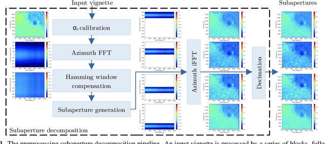 Figure 1 for Guided deep learning by subaperture decomposition: ocean patterns from SAR imagery