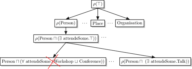 Figure 2 for Prediction of concept lengths for fast concept learning in description logics