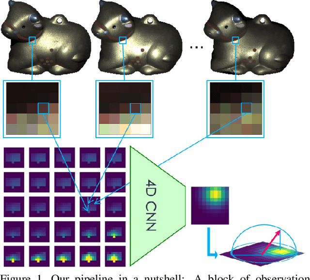 Figure 1 for Leveraging Spatial and Photometric Context for Calibrated Non-Lambertian Photometric Stereo