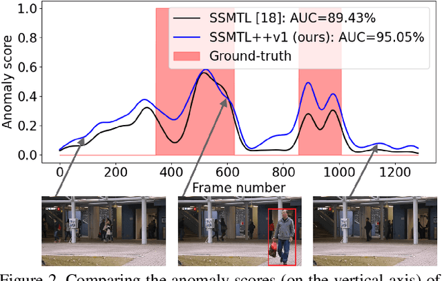 Figure 4 for SSMTL++: Revisiting Self-Supervised Multi-Task Learning for Video Anomaly Detection