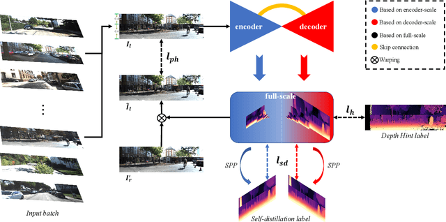 Figure 3 for Excavating the Potential Capacity of Self-Supervised Monocular Depth Estimation