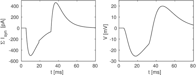 Figure 3 for Synaptic Delays for Temporal Feature Detection in Dynamic Neuromorphic Processors