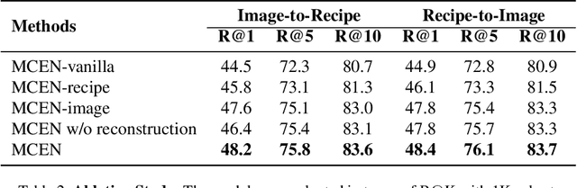 Figure 3 for MCEN: Bridging Cross-Modal Gap between Cooking Recipes and Dish Images with Latent Variable Model