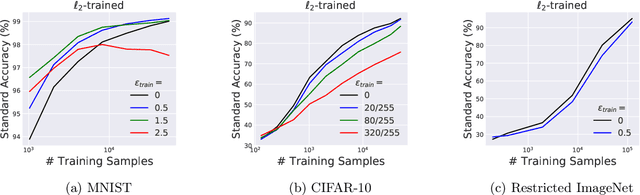 Figure 1 for Robustness May Be at Odds with Accuracy