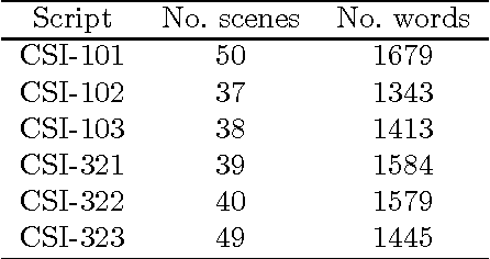 Figure 2 for The Structure of Narrative: the Case of Film Scripts