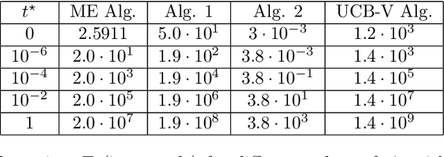 Figure 2 for A PAC algorithm in relative precision for bandit problem with costly sampling