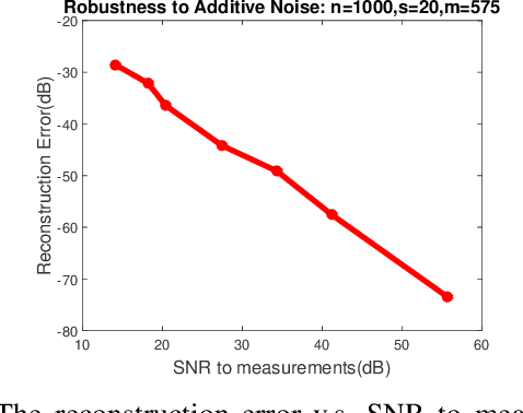 Figure 3 for A stochastic alternating minimizing method for sparse phase retrieval