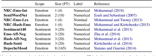 Figure 2 for Modelling Emotion Dynamics in Song Lyrics with State Space Models