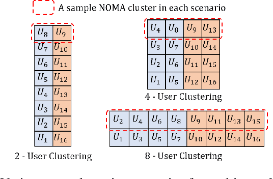 Figure 2 for Adaptive Multi-User Clustering and Power Allocation for NOMA Systems with Imperfect SIC