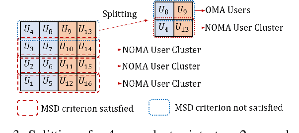 Figure 3 for Adaptive Multi-User Clustering and Power Allocation for NOMA Systems with Imperfect SIC