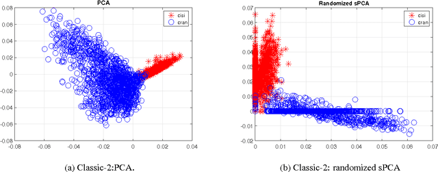 Figure 3 for A Randomized Rounding Algorithm for Sparse PCA