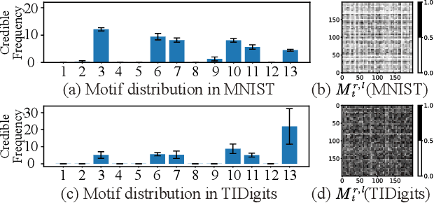 Figure 3 for Motif-topology and Reward-learning improved Spiking Neural Network for Efficient Multi-sensory Integration