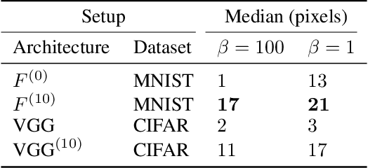 Figure 3 for Efficient and Robust Classification for Sparse Attacks