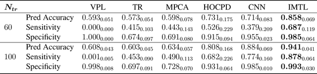 Figure 1 for Individualized Multilayer Tensor Learning with An Application in Imaging Analysis