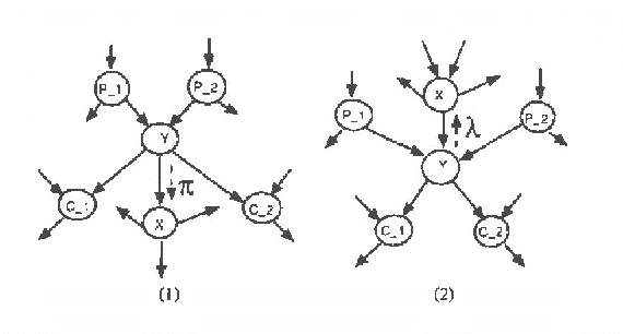 Figure 1 for Efficient Enumeration of Instantiations in Bayesian Networks