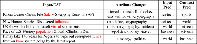 Figure 3 for Let the CAT out of the bag: Contrastive Attributed explanations for Text