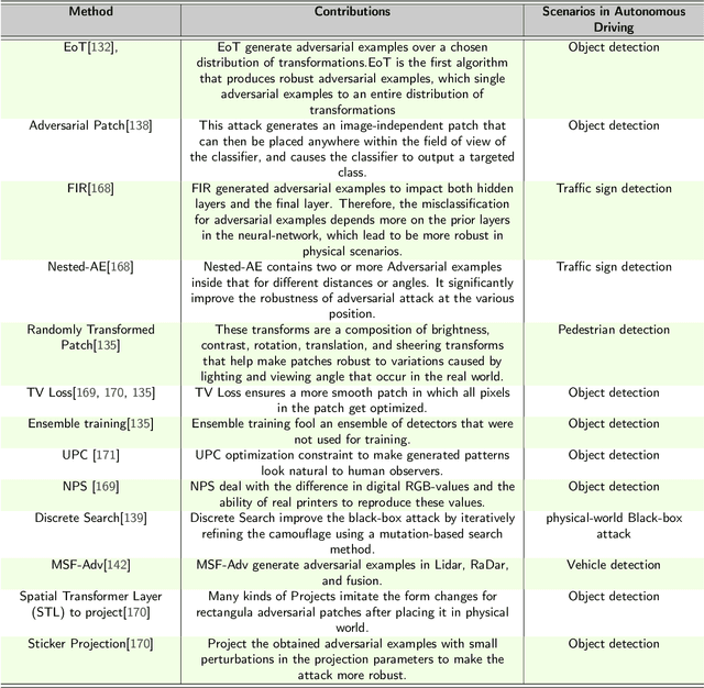 Figure 4 for Emerging Threats in Deep Learning-Based Autonomous Driving: A Comprehensive Survey