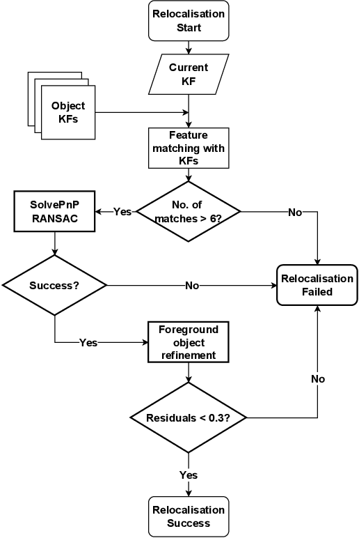 Figure 3 for Visual-Inertial Multi-Instance Dynamic SLAM with Object-level Relocalisation