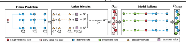 Figure 3 for Bidirectional Model-based Policy Optimization