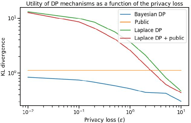 Figure 2 for N-grams Bayesian Differential Privacy