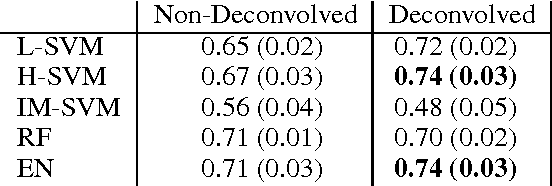 Figure 1 for Sparse Predictive Structure of Deconvolved Functional Brain Networks