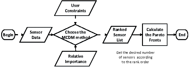 Figure 1 for The Effects of Relative Importance of User Constraints in Cloud of Things Resource Discovery: A Case Study