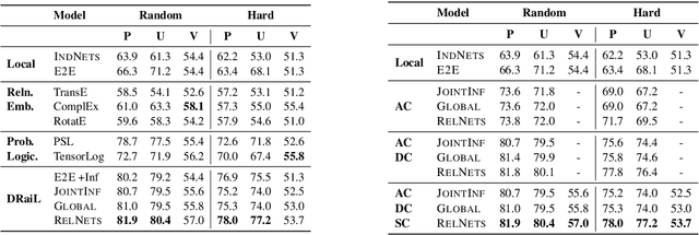 Figure 4 for Modeling Content and Context with Deep Relational Learning