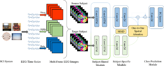 Figure 1 for Cross-Subject Domain Adaptation for Multi-Frame EEG Images