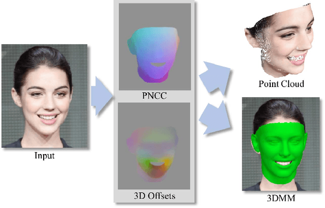 Figure 1 for Pix2face: Direct 3D Face Model Estimation