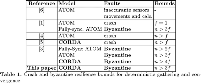 Figure 1 for Optimal Byzantine Resilient Convergence in Asynchronous Robot Networks