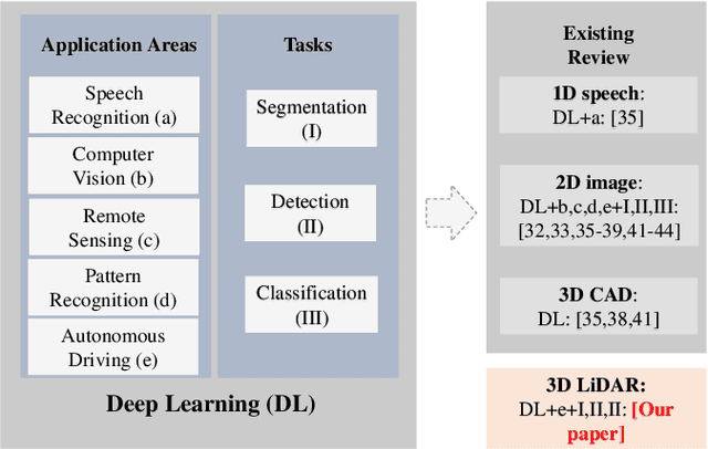 Figure 1 for Deep Learning for LiDAR Point Clouds in Autonomous Driving: A Review