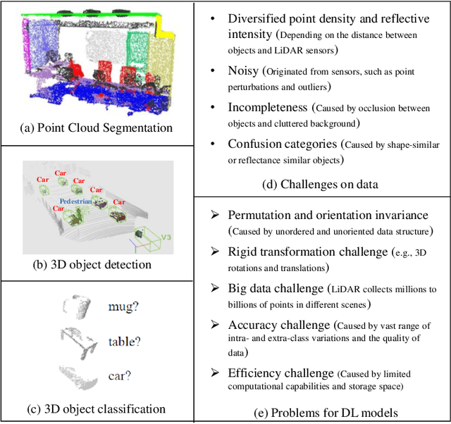 Figure 2 for Deep Learning for LiDAR Point Clouds in Autonomous Driving: A Review