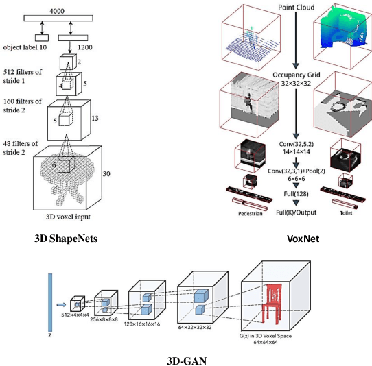 Figure 3 for Deep Learning for LiDAR Point Clouds in Autonomous Driving: A Review