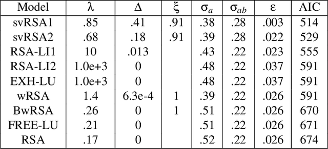 Figure 4 for Exhaustivity and anti-exhaustivity in the RSA framework: Testing the effect of prior beliefs