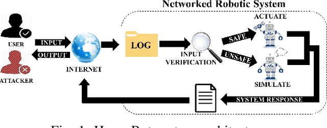 Figure 1 for On Evaluating the Effectiveness of the HoneyBot: A Case Study