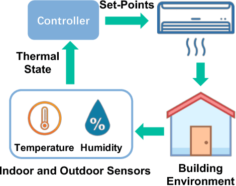 Figure 1 for Energy-Efficient Thermal Comfort Control in Smart Buildings via Deep Reinforcement Learning