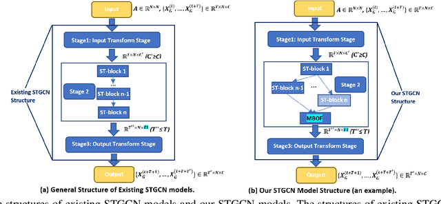 Figure 3 for Auto-STGCN: Autonomous Spatial-Temporal Graph Convolutional Network Search Based on Reinforcement Learning and Existing Research Results