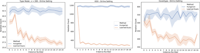 Figure 3 for Faster Matchings via Learned Duals