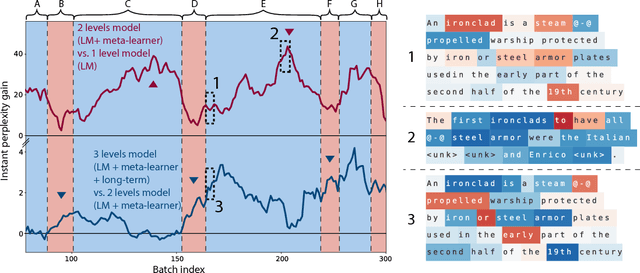 Figure 2 for Meta-Learning a Dynamical Language Model