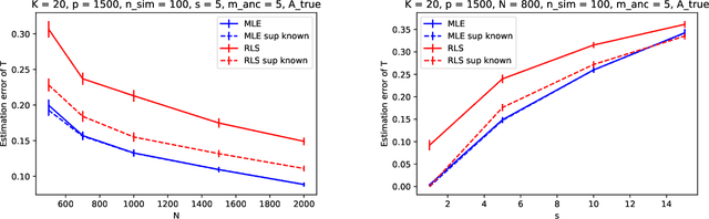 Figure 2 for Likelihood estimation of sparse topic distributions in topic models and its applications to Wasserstein document distance calculations