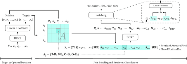 Figure 3 for First Target and Opinion then Polarity: Enhancing Target-opinion Correlation for Aspect Sentiment Triplet Extraction